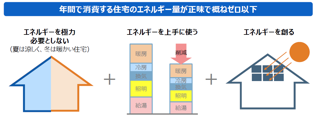 ZEHとは