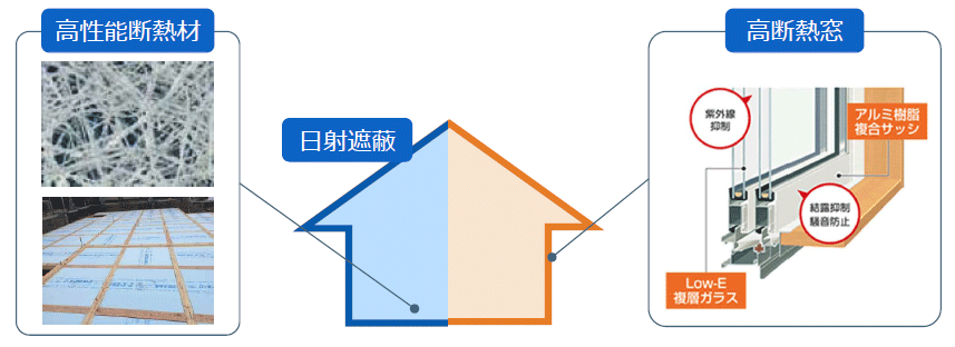 ZEHの定義（エネルギーを極力必要としない住宅）