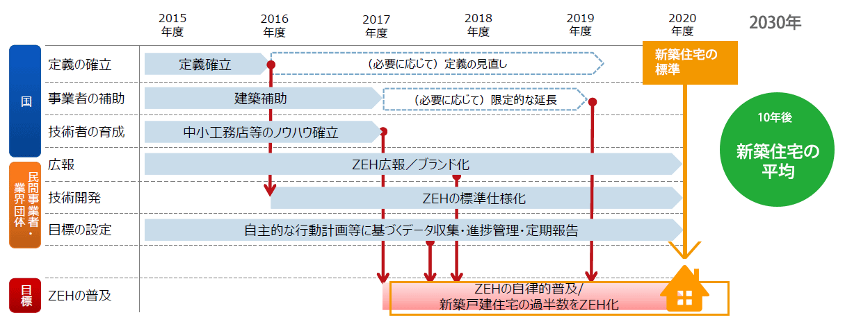 ZEHの普及⽅策（ZEHロードマップ）