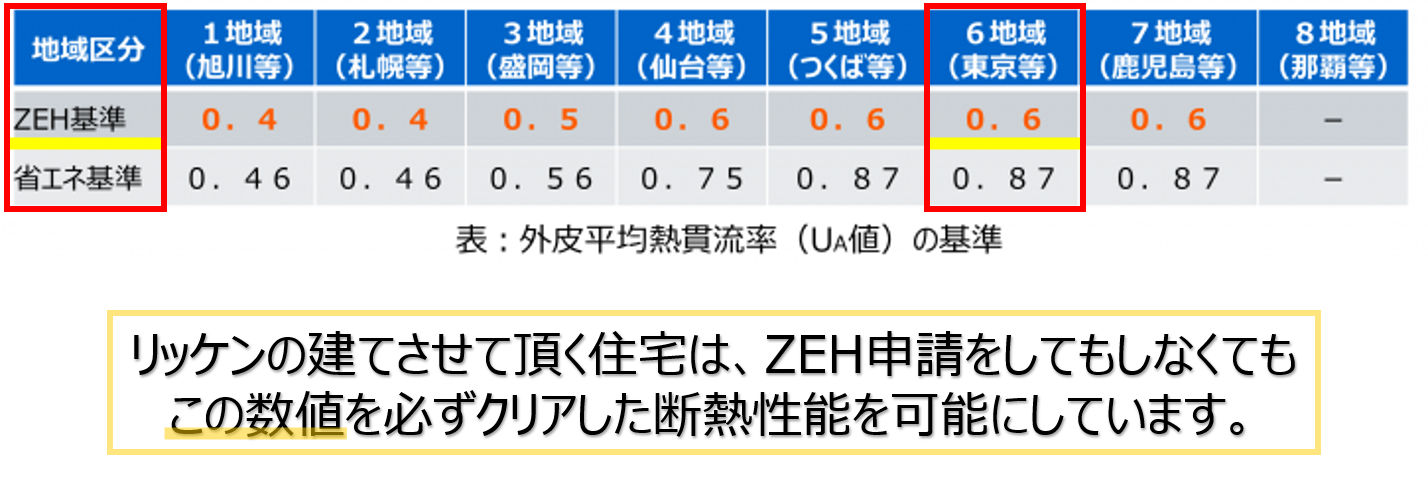 ZEHの定義（エネルギーを極力必要としない住宅）