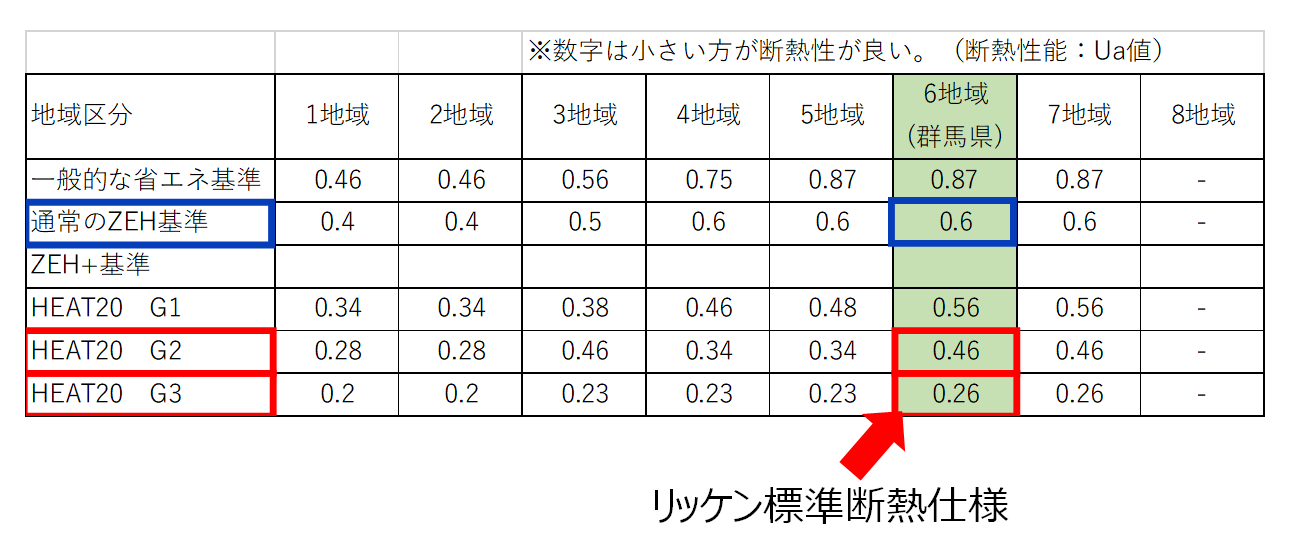 ZEHの定義（エネルギーを極力必要としない住宅）